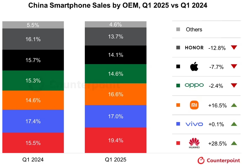 CounterPoint 报告 2025Q1 中国手机销量