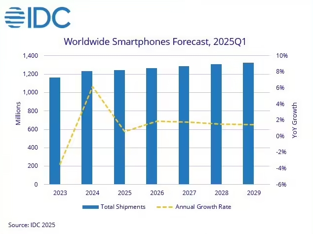 IDC 预测 2025 年苹果 iPhone 在中国出货量下降 1.9%